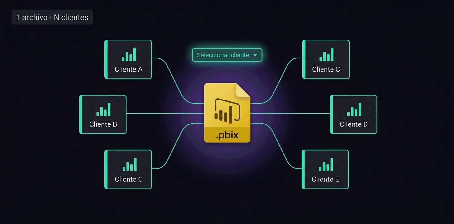 Estructura del modelo de datos multicliente en Power BI con un único archivo .pbix