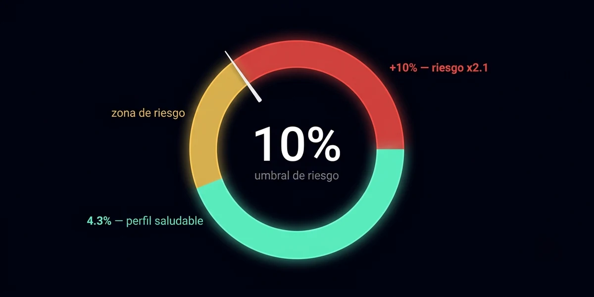 Gráfico de umbral de enlaces tóxicos: zona saludable, zona de atención y zona de riesgo